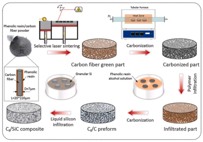 Huazhong University of Science and Technology Team Unlocks New Skills in 3D Printing of Ceramic Matrix Composites