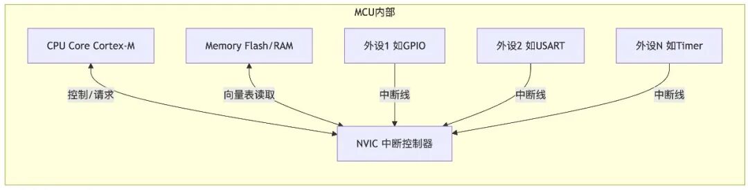 Comprehensive Analysis of Interrupt Handling in ARM Cortex-M