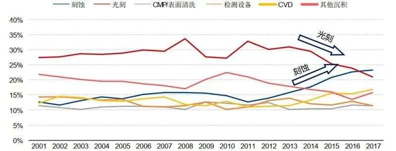 Is Achieving Independence in China's Semiconductor Equipment Harder than Building an Atomic Bomb?