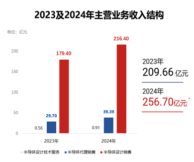 Valued at Hundreds of Billions: Domestic Chip Leader Reports a 498.11% Surge in Net Profit!