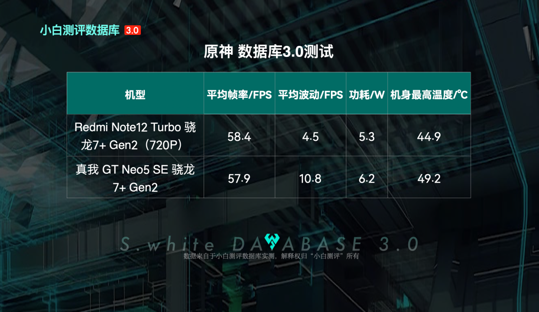 New Energy Efficiency Curve for Snapdragon 7+ Gen2: How Does the 'Little 8+' Compare to the 8+?