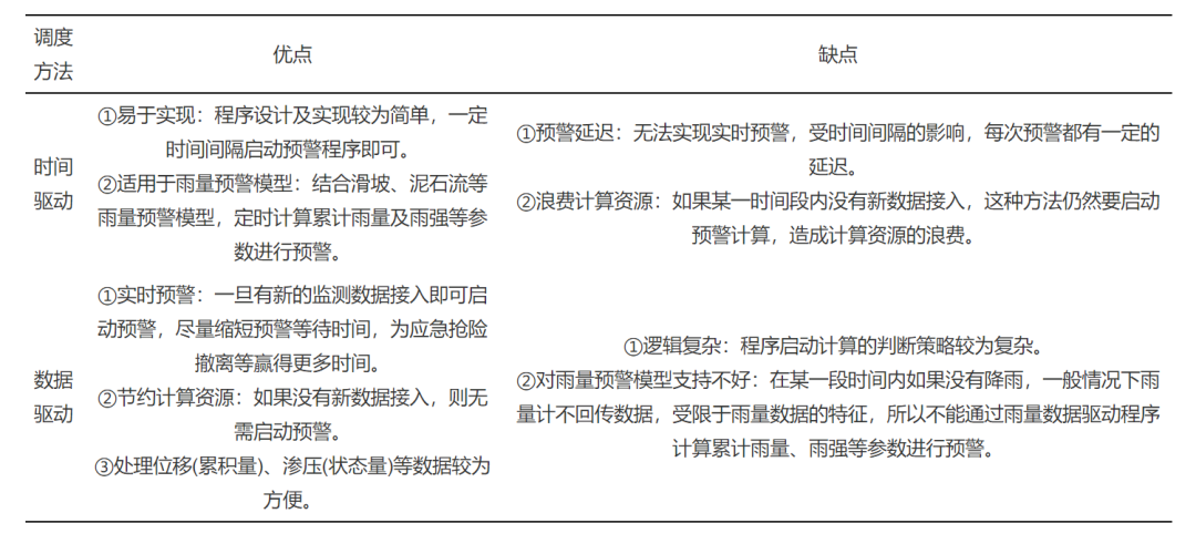 Research on Optimization of Landslide Real-Time Monitoring and Early Warning Model Scheduling Algorithm