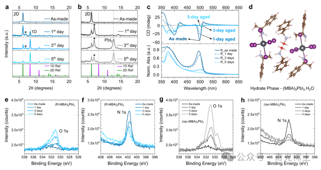 Humidity-Induced Degradation of Chiral Two-Dimensional Perovskite Structures and Their Chiral Optical Properties
