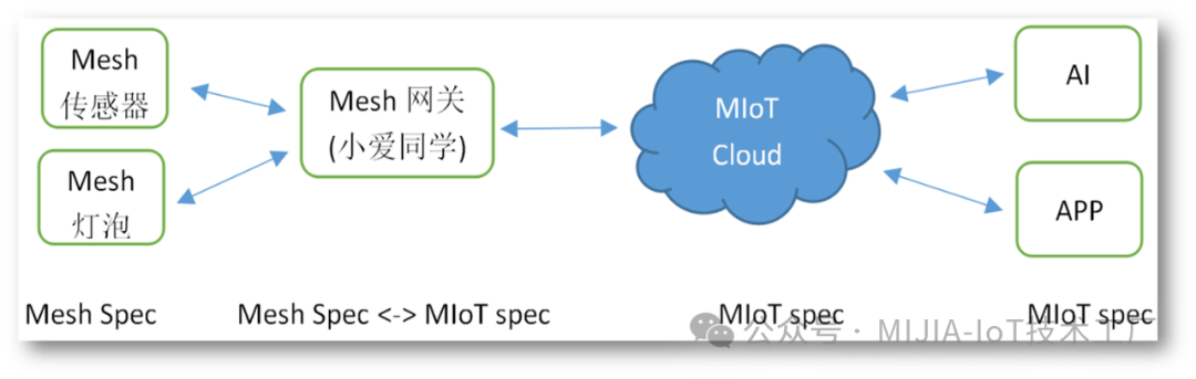 Understanding Mi Home BLE Mesh: Unlocking New Approaches to Smart Home Development