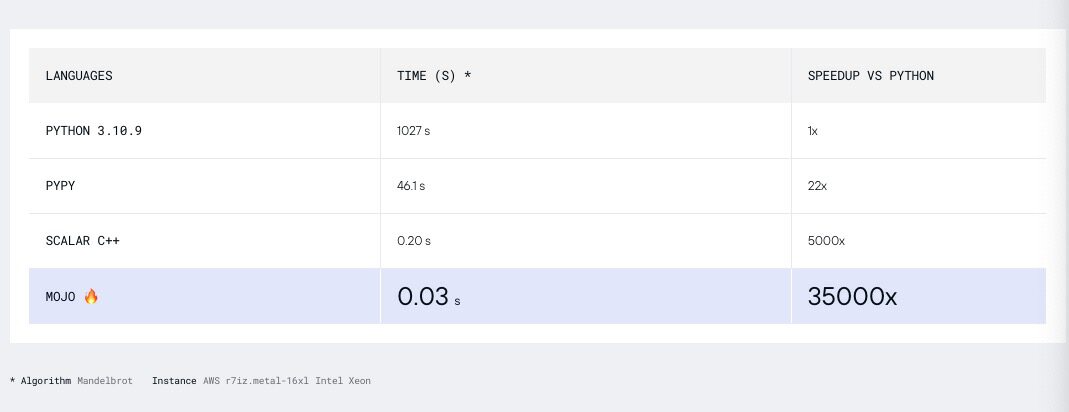 Mojo: A Revolutionary Programming Language Announced by the Creator of LLVM and Swift, 35000 Times Faster than Python
