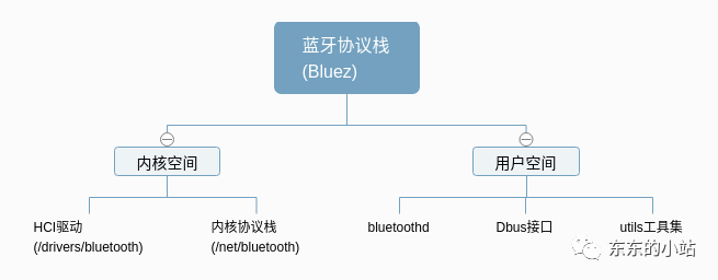 Adding Bluetooth Support to Embedded Linux