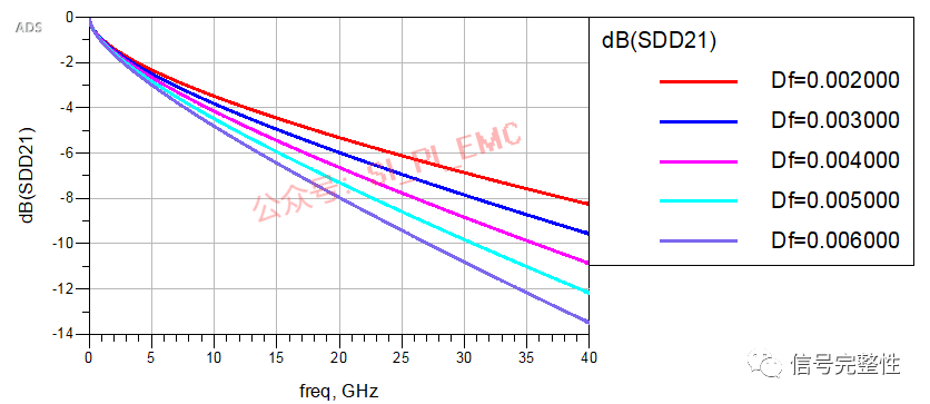 Factors Affecting Loss in PCBs