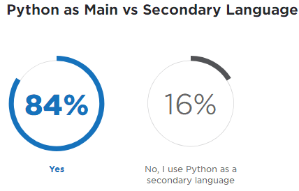 Annual Survey of Python Developers: Half of Python Users Also Use JS, 2/3 Choose Linux System