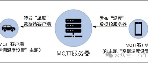 Why Use MQTT Protocol for Data Transmission in Vehicle Networking TSP?