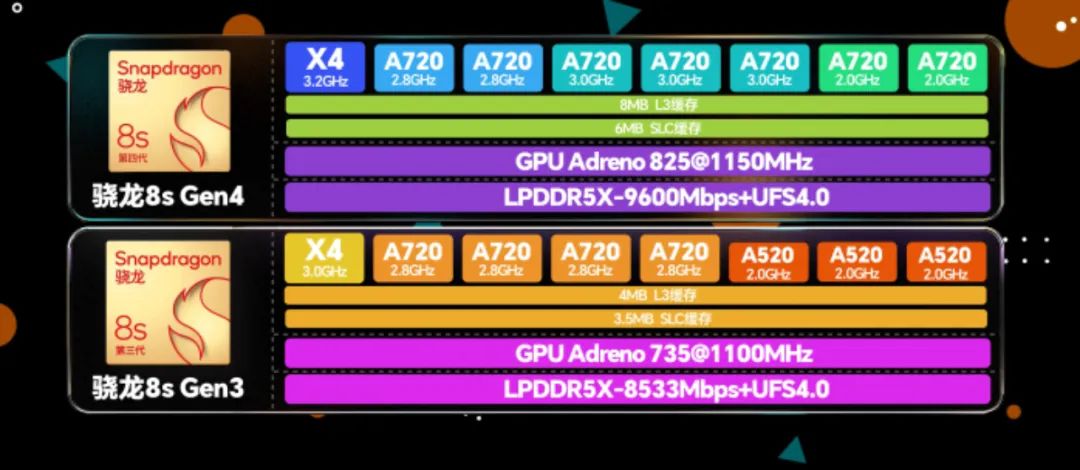 Performance Benchmarking of Snapdragon 8s Gen4: Efficiency and Gaming Performance Analysis