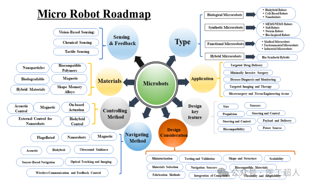 Applications of Microrobots in Medical Systems: A Comprehensive Analysis from Design to Practice