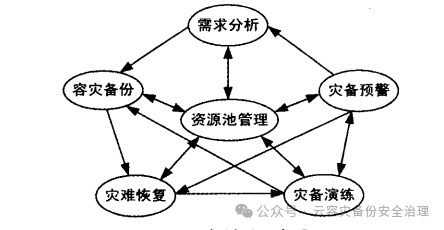 Research on Disaster Recovery System Model Based on Virtualization Technology