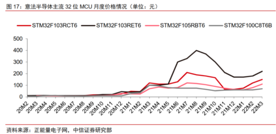 The Semiconductor Order Cut Wave Spreads to MCUs, Price Avalanche is Imminent