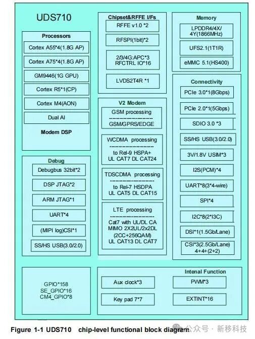 Specifications and Parameters of the Ziguang Zhanrui T710/UDS710 Core Board - 4G Android Core Board Custom Solutions