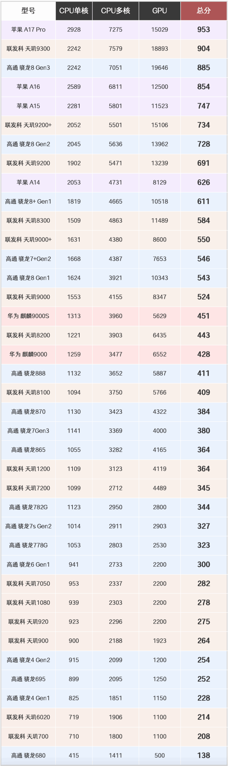 Mobile Processor (SoC) Ladder Chart - January 2024