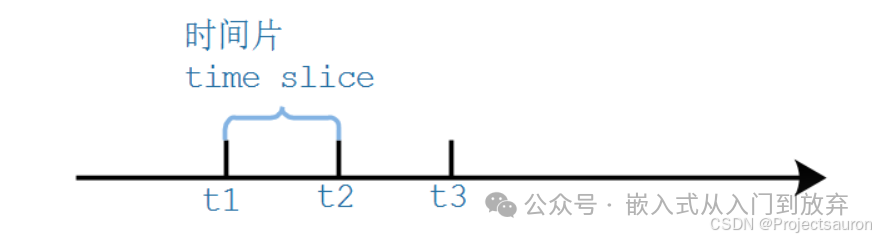 Task Management in FreeRTOS