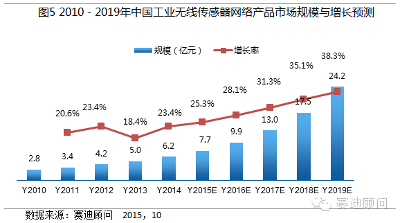 Analysis of Market Applications and Trends of Industrial Wireless Sensor Networks in China