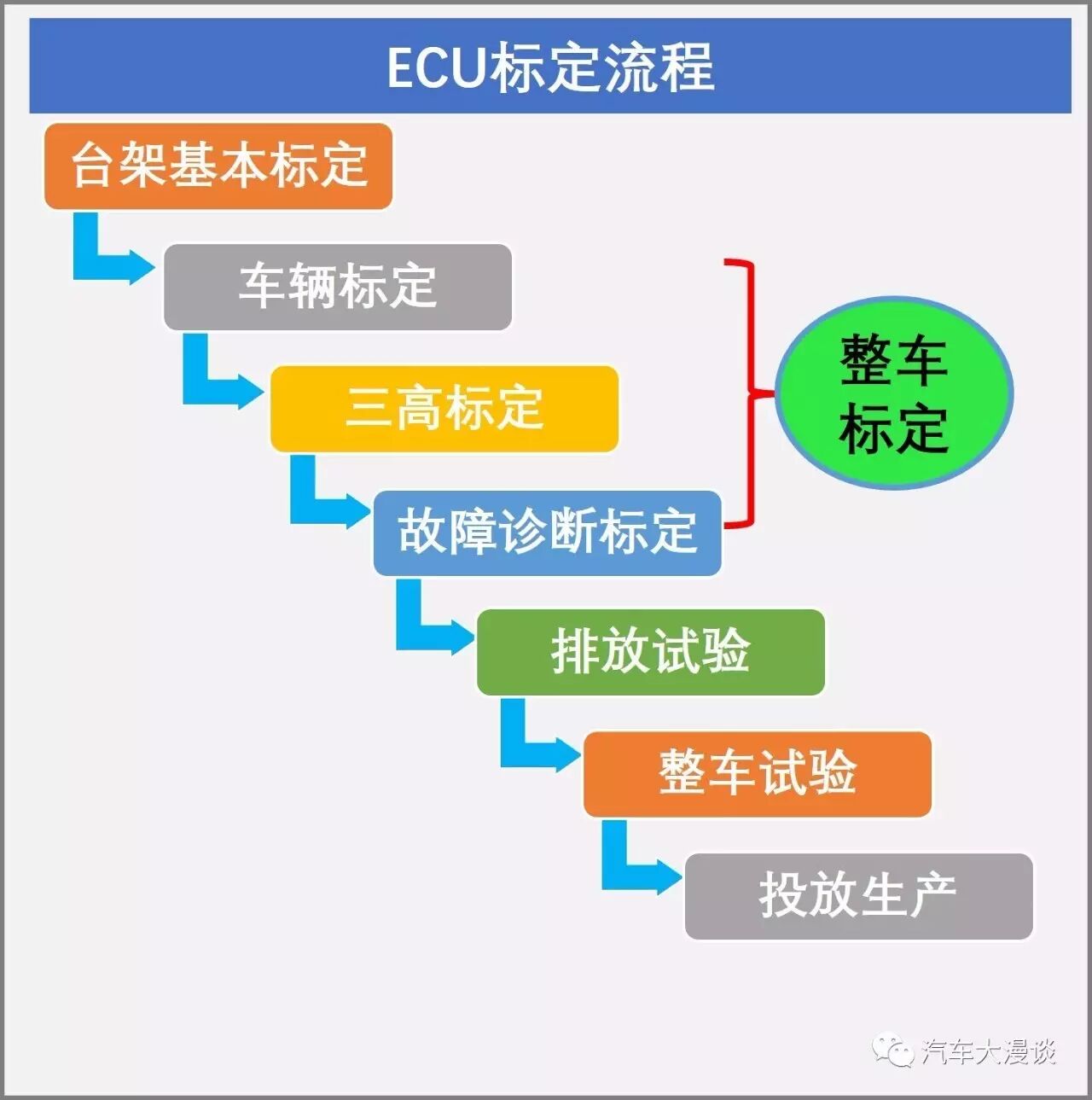 Automotive Development: Methods and Processes for Whole Vehicle ECU Development!