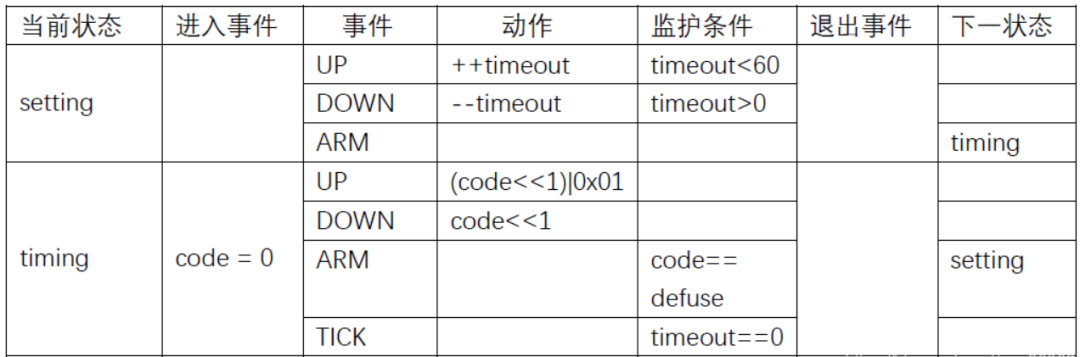 Various Techniques for State Machines in Embedded Systems