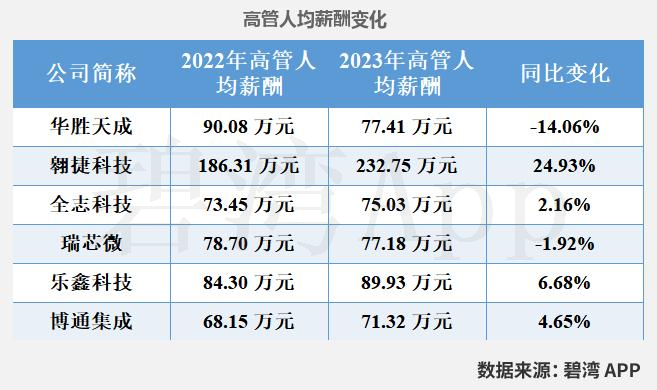 Comparison of WiFi Chip Companies in the Semiconductor Industry: Allwinner Technology, Huasun Technology, Broadcom, Rockchip, Espressif, and Aowei Technology