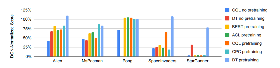 Google Researchers Propose Multi-Game Decision Transformers for Generalist AI Exploration