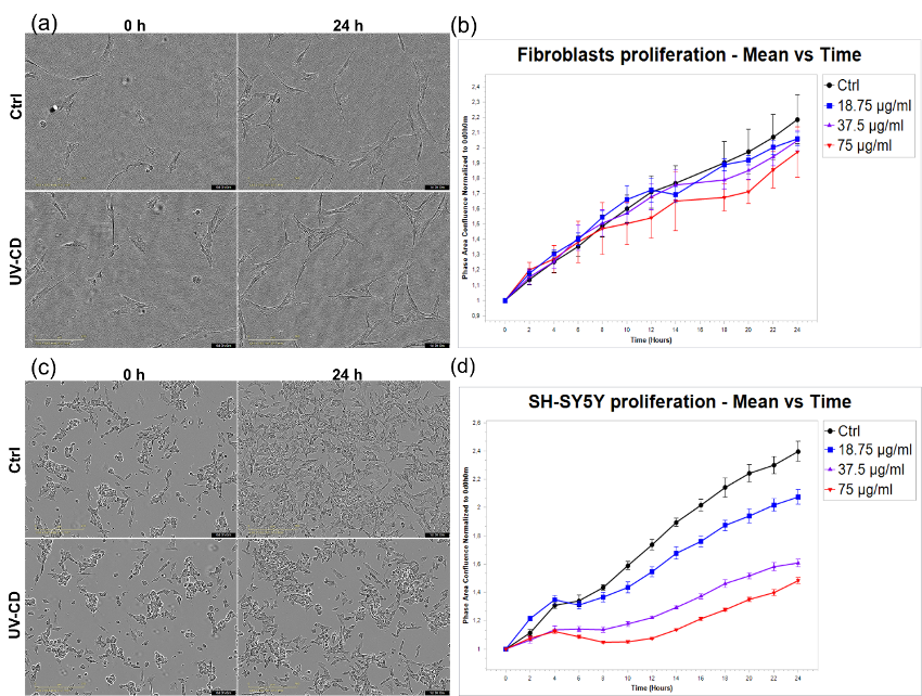 Efficient UV-Emitting Carbon Dots Synthesized from Green Tea Extract and Their Application in Inhibiting Cancer Cell Proliferation