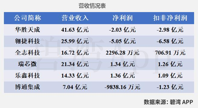 Comparison of WiFi Chip Companies in the Semiconductor Industry: Allwinner Technology, Huasun Technology, Broadcom, Rockchip, Espressif, and Aowei Technology