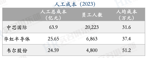 Employee Compensation at Weir Shares, Huahong Semiconductor, and SMIC in 2023