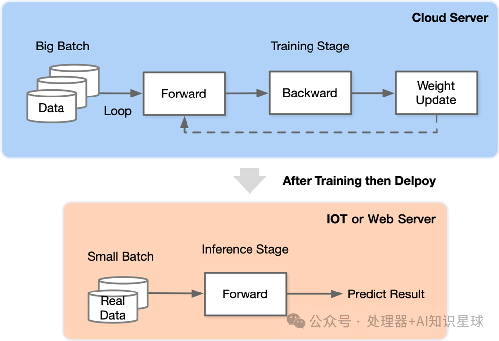 Google TPU v2 Training Chip