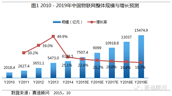 Analysis of Market Applications and Trends of Industrial Wireless Sensor Networks in China