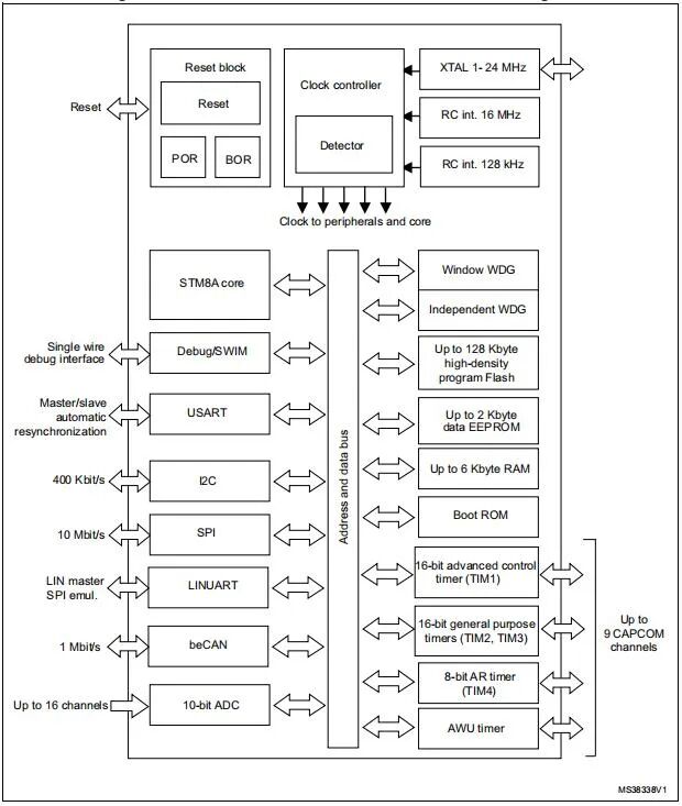 ACROVIEW Programmer Supports STMicroelectronics Automotive Grade 8-bit Microcontroller STM8AF52A8T