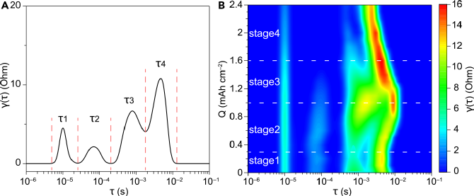 Distribution of Electrochemical Impedance Relaxation Times Reveals Sources of Overpotential in Lithium-Oxygen Battery Charging