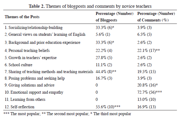 Blogging as a Multi-purpose Tool for EFL Teacher Development
