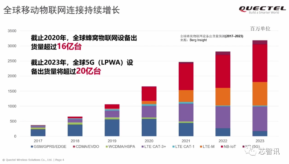 Current Status and Future of the NB-IoT Industry: Surpassing 100 Million Shipments, Racing Towards 5G Connectivity!