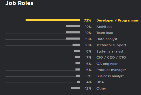 Annual Survey of Python Developers: Half of Python Users Also Use JS, 2/3 Choose Linux System