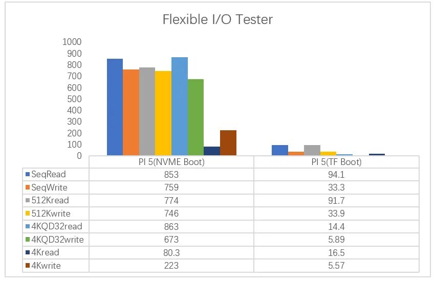 How Does the Raspberry Pi 5 Compare to Previous Models? Real-World Test Data Speaks!