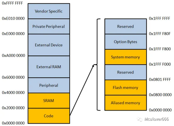 Mastering RTOS Fundamentals (Part 1)