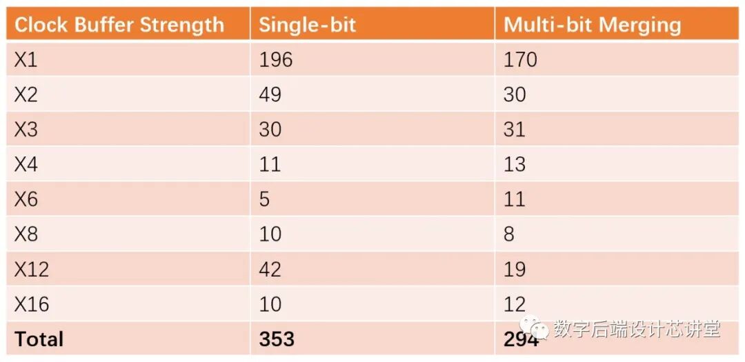 Fundamentals of Low-Power Design: A Comprehensive Analysis of Multi-Bit Cells