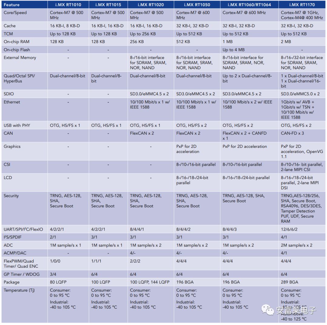 Microcontroller Finally Breaks the GHz Barrier: i.MX RT1170 Released