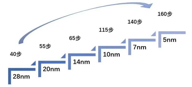 Is Achieving Independence in China's Semiconductor Equipment Harder than Building an Atomic Bomb?