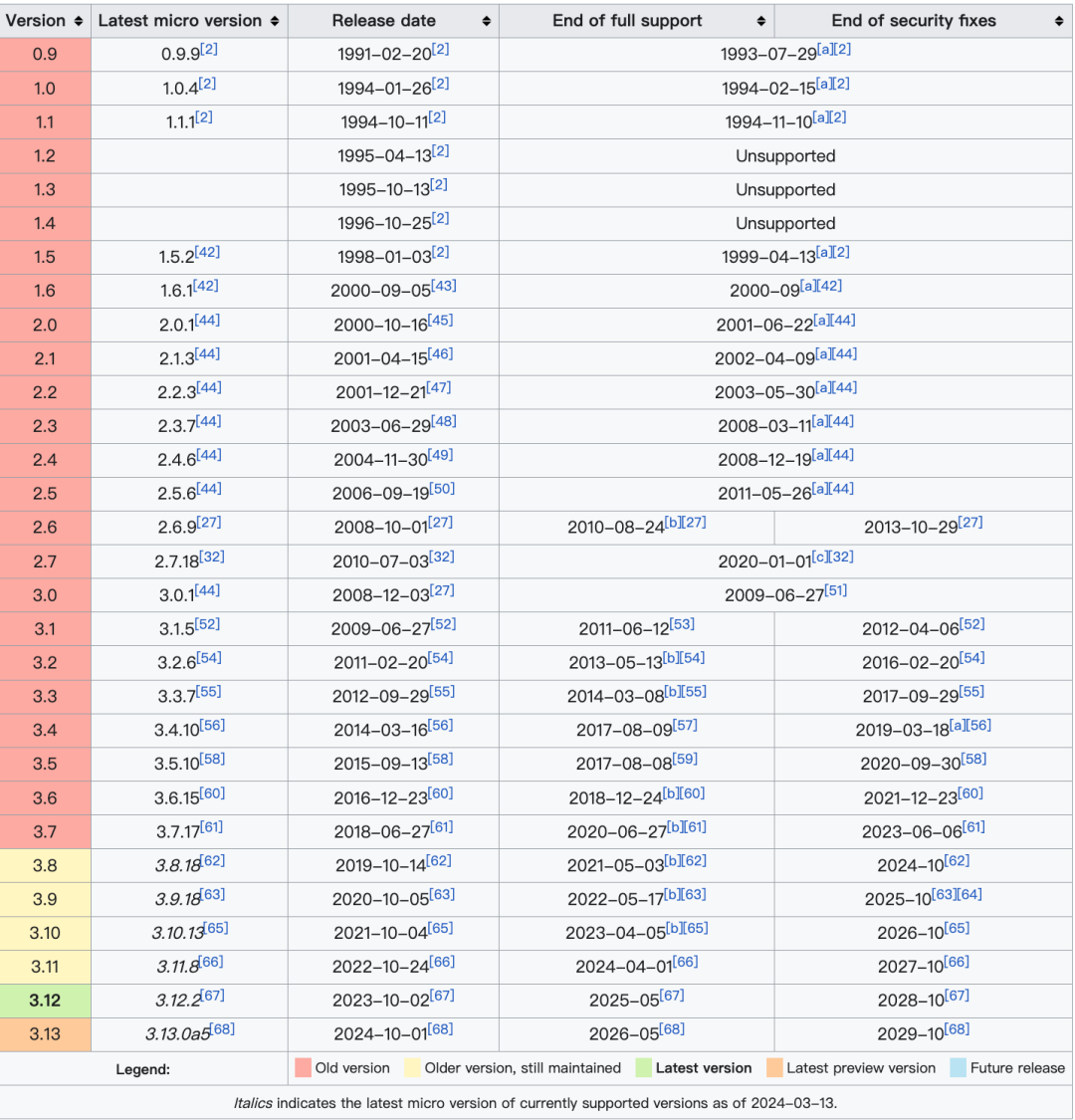 March 2024 Programming Language Rankings: The Gap Between Python and Other Languages Has Never Been This Large!