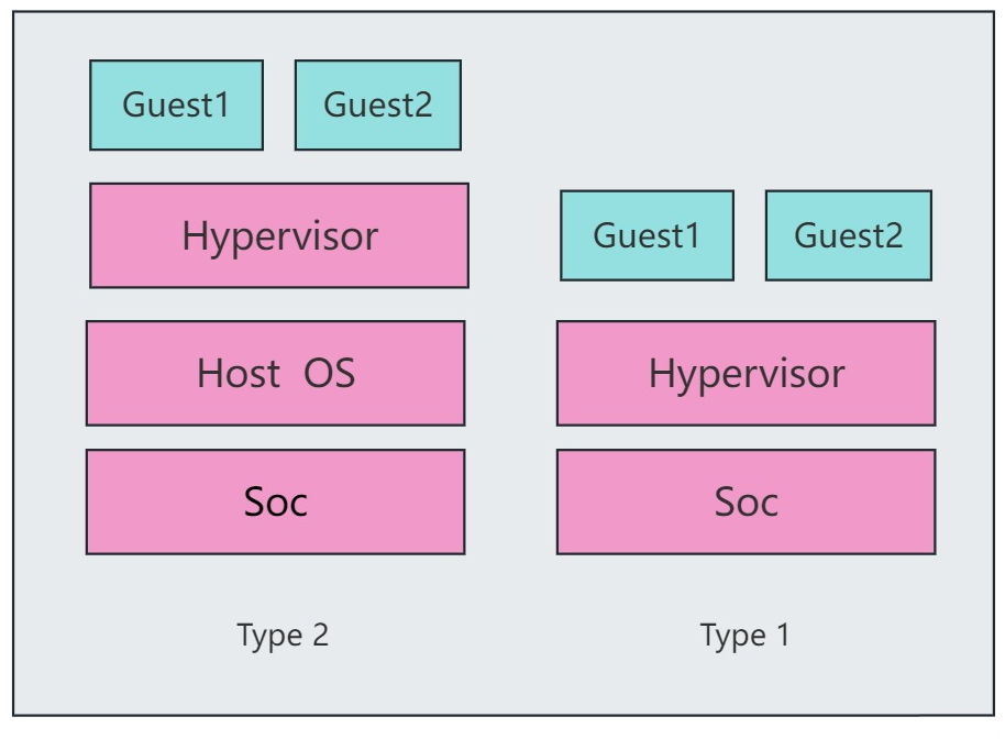 Unveiling Virtualization! A Comprehensive Understanding of Hypervisors to Master Core Cloud Computing Technologies!