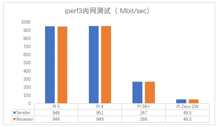 How Does the Raspberry Pi 5 Compare to Previous Models? Real-World Test Data Speaks!