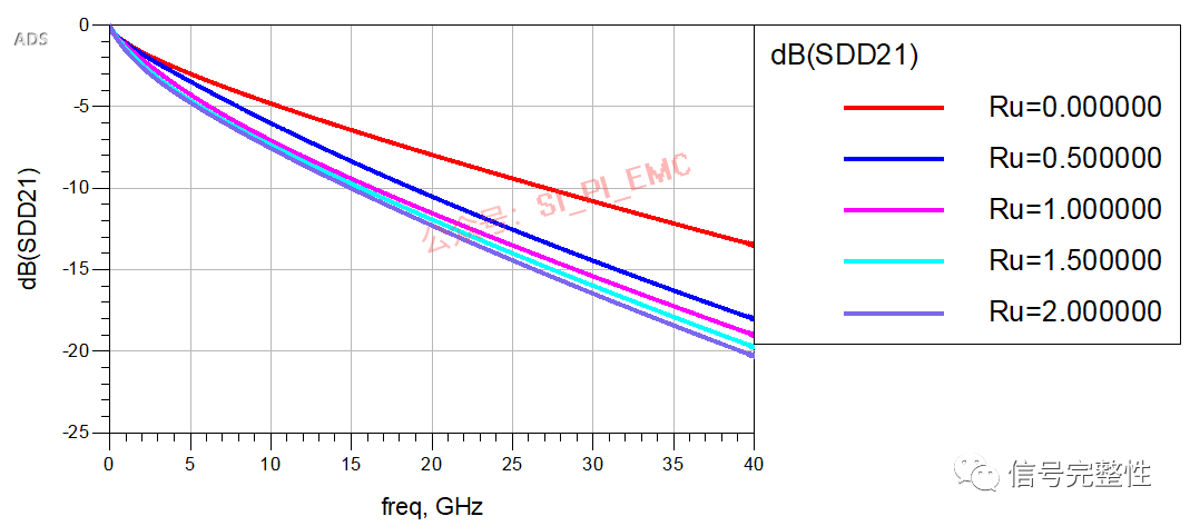 Factors Affecting Loss in PCBs