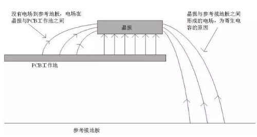 The Layout of Crystal Oscillators on PCBs: A Technical Challenge, Avoiding PCB Edges is Crucial