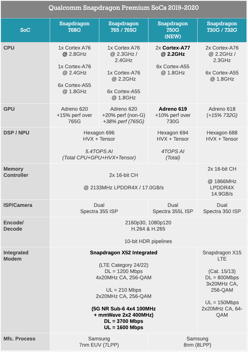 Qualcomm Snapdragon 750G Released: Mid-Range 5G Xiaomi First Launch, Is It Just Incremental?