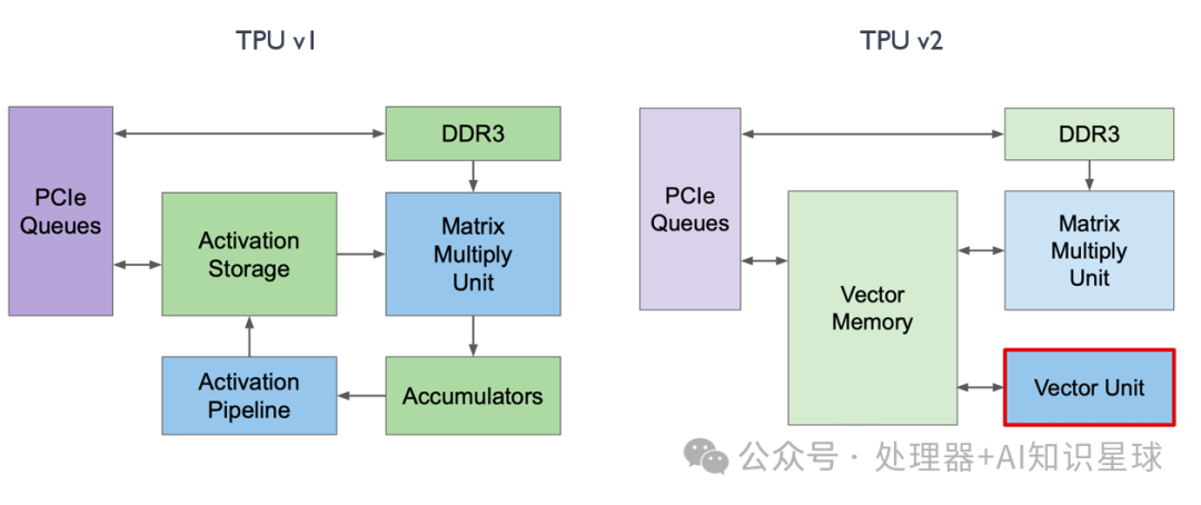 Google TPU v2 Training Chip