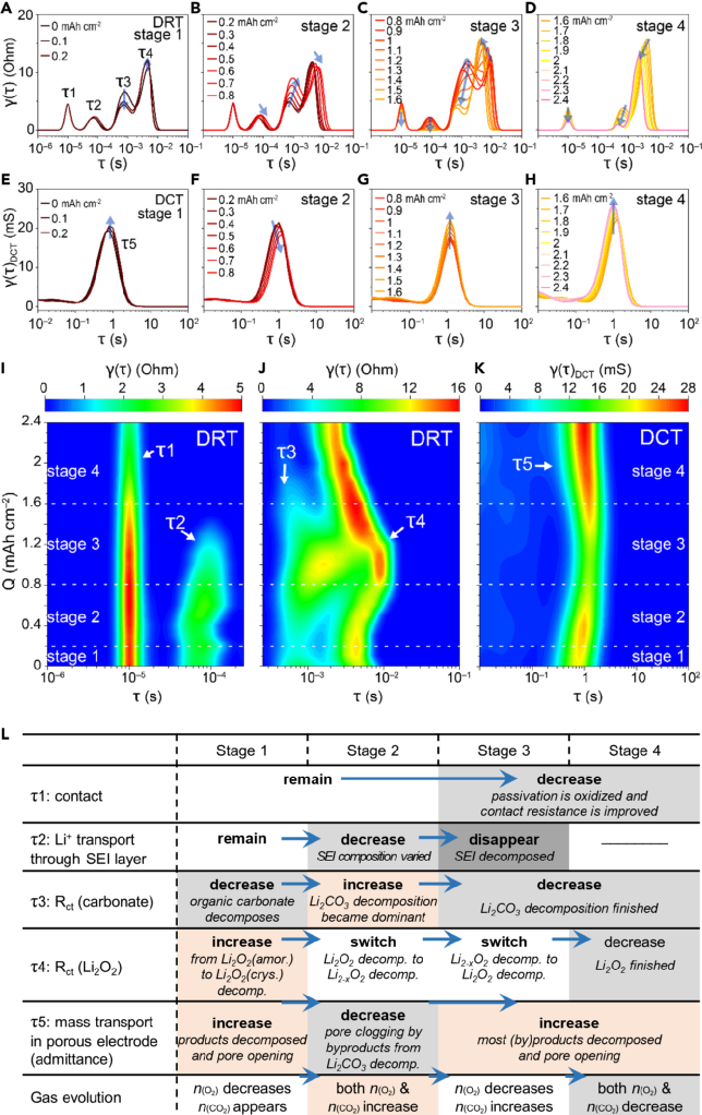 Distribution of Electrochemical Impedance Relaxation Times Reveals Sources of Overpotential in Lithium-Oxygen Battery Charging