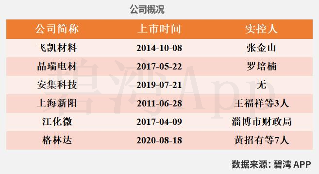 Analysis of Semiconductor Wet Electronic Chemicals: Business Overview of Anji Technology, Shanghai Xinyang, Jingrui Electric Materials, Jianghua Micro, Glinda, and Feikai Materials