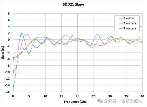 How to Reduce Intra-Pair Skew in 224G DAC Cables